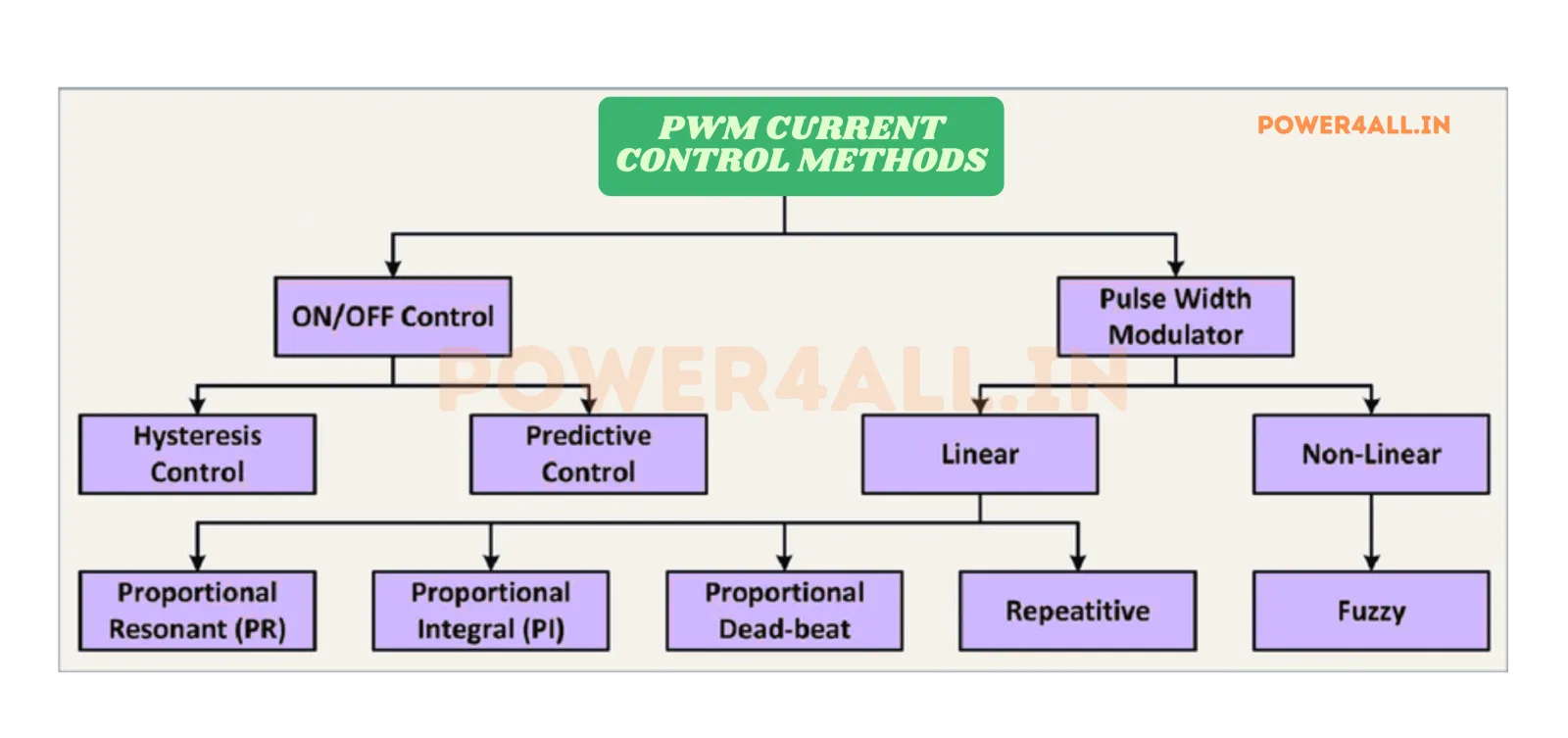 Various Current Control Techniques | Power4All